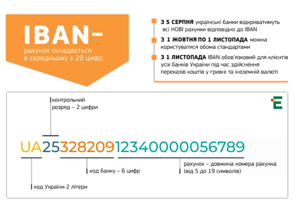 Міжнародний номер банківського рахунку (IBAN) — Фото 1